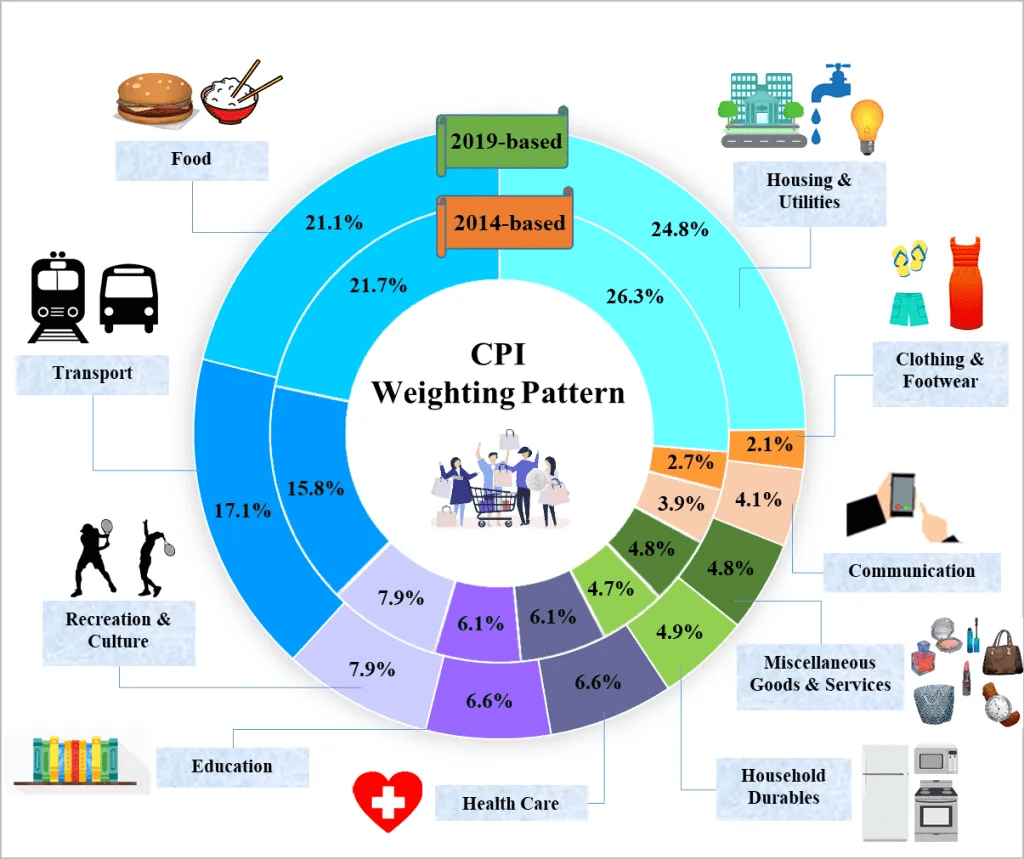 What is CPI and how is it measured? What does it mean if CPI is less(04)