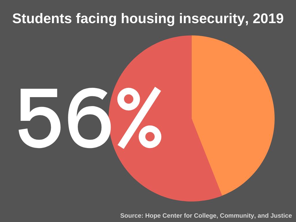 Epidemic student housing insecurity in the age of COVID19 Abundant Housing LA