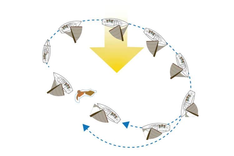 Sailing Skills Man Overboard And Rescue Sailing Maneuvers A Bus On