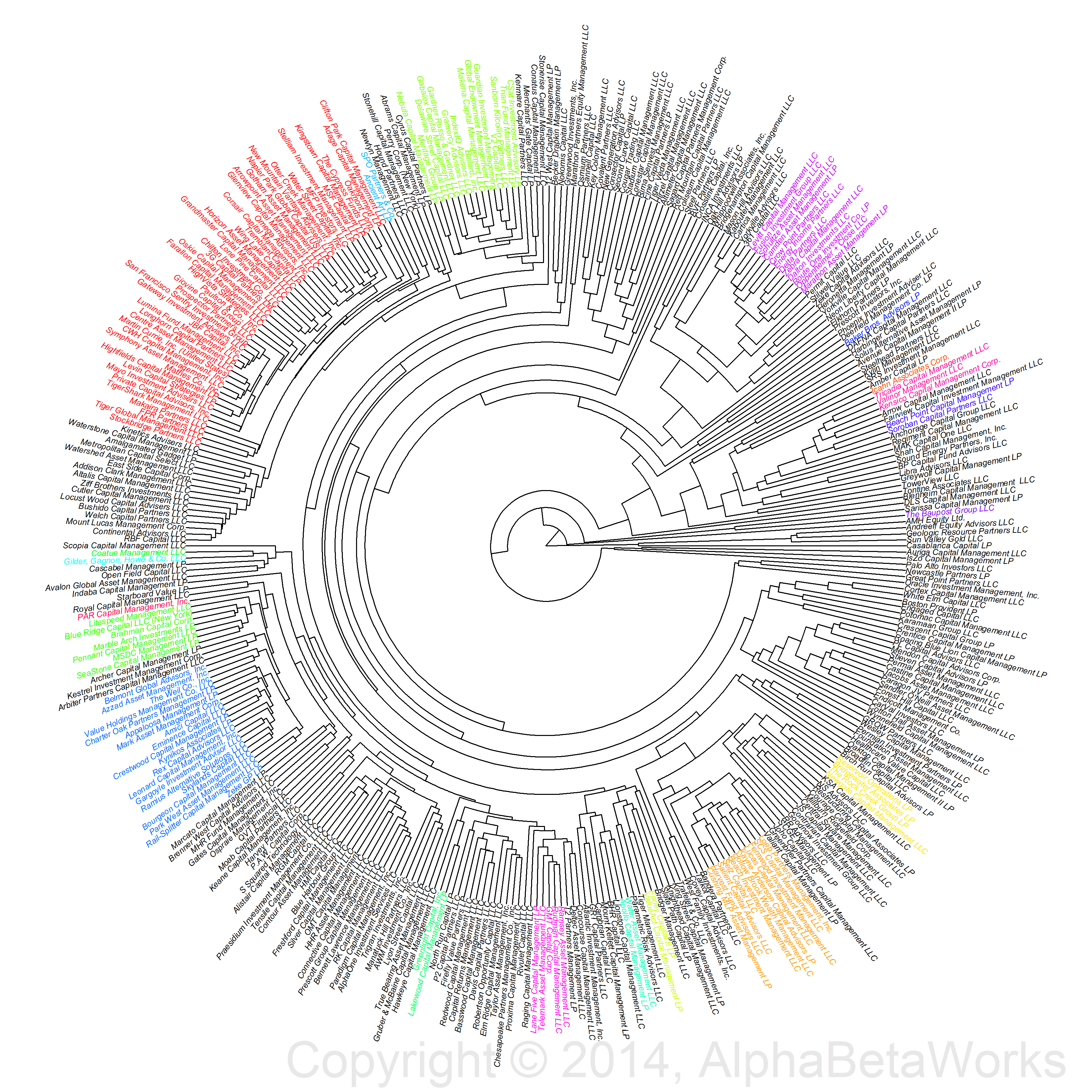 Hedge Fund Clustering AlphaBetaWorks Insights