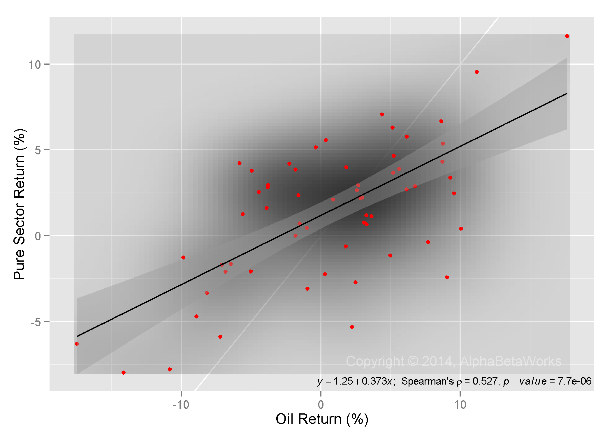 Sectors Most Exposed to Oil Price AlphaBetaWorks Insights