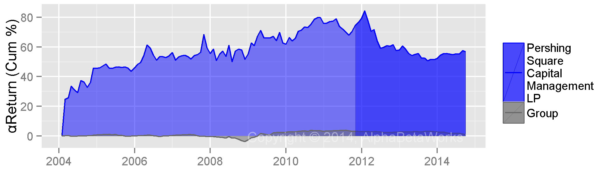 Pershing Square Security Selection And Timing [ANALYSIS] ValueWalk