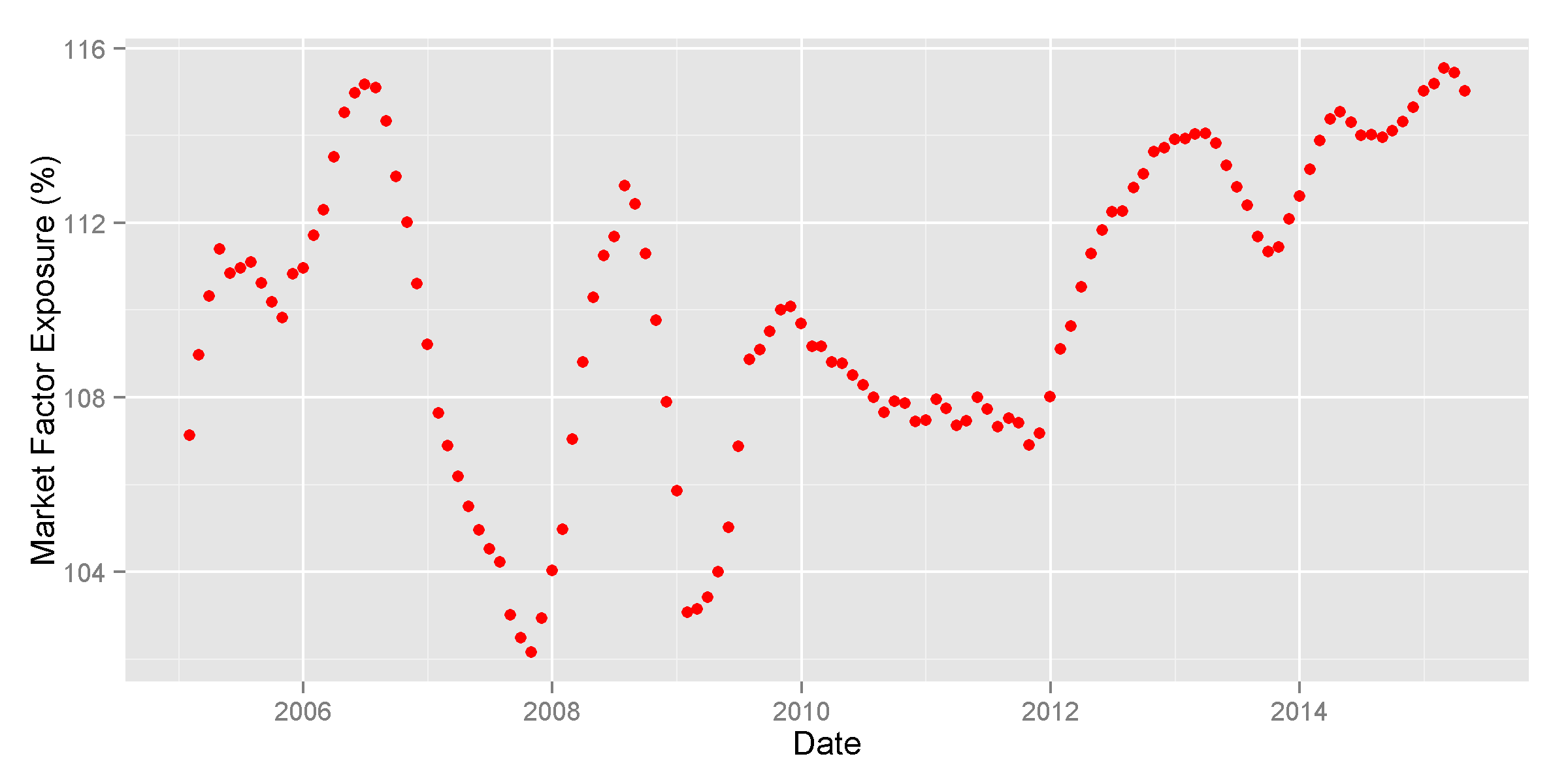 Hedge Fund Crowding Update Q1 2015 AlphaBetaWorks Insights