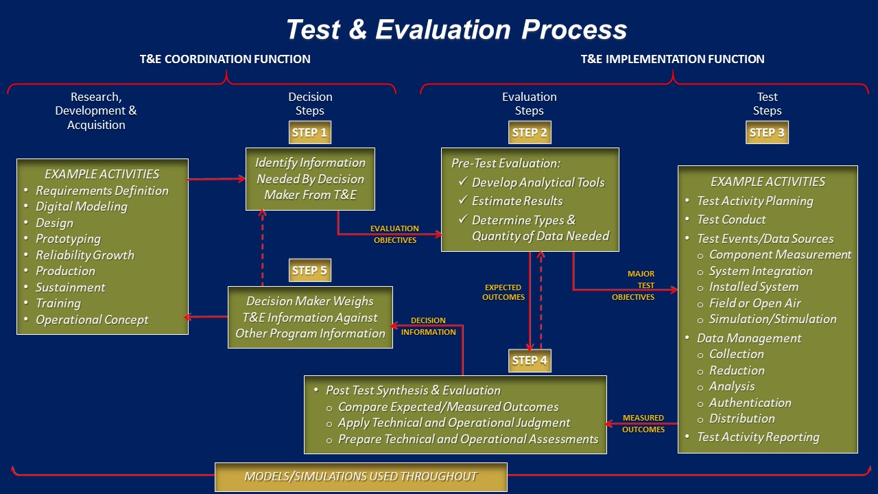 Developmental Test and Evaluation (DT&E) ASD(MC)
