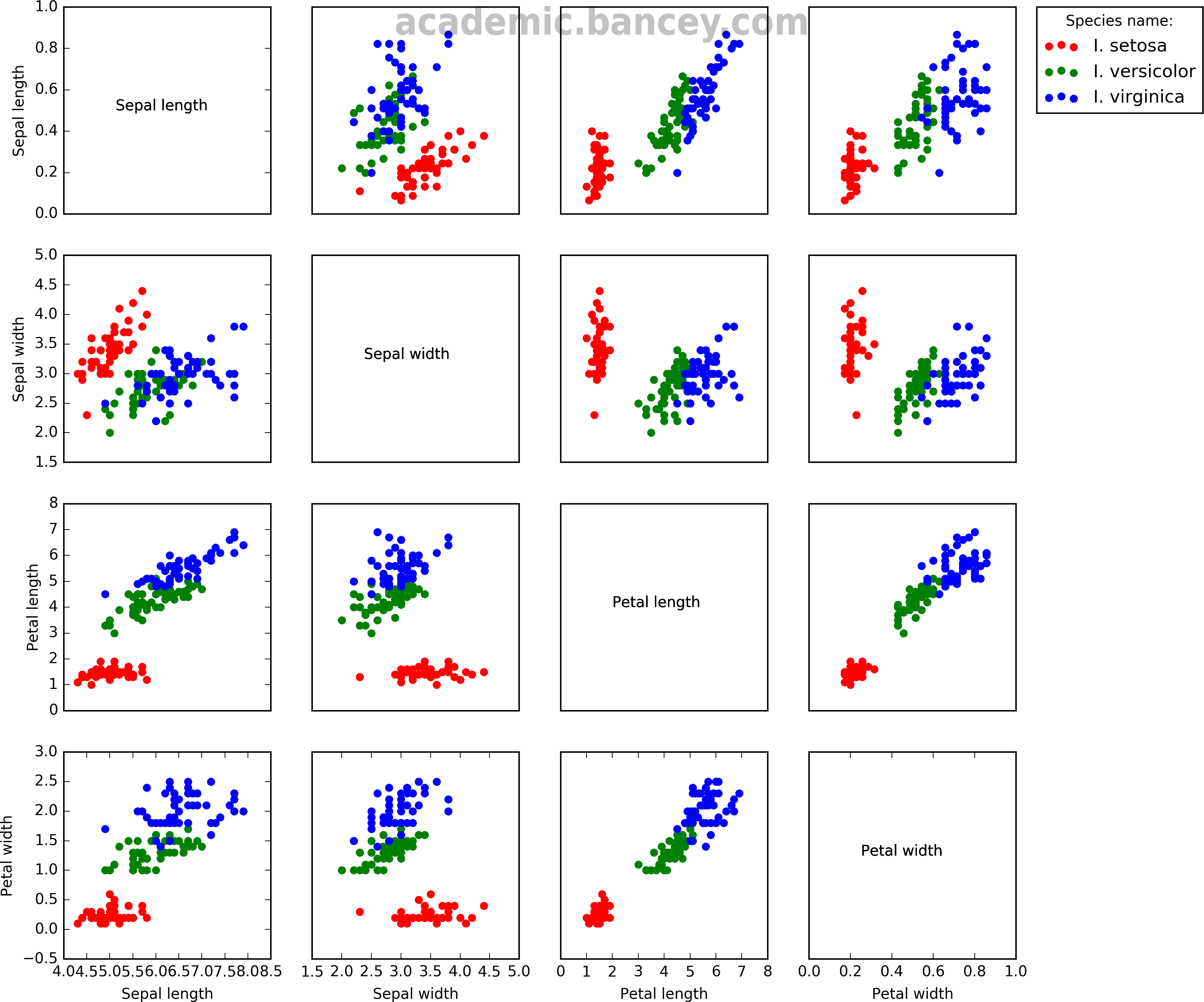 Plotting multivariate data with Matplotlib/Pylab Edgar Anderson’s Iris