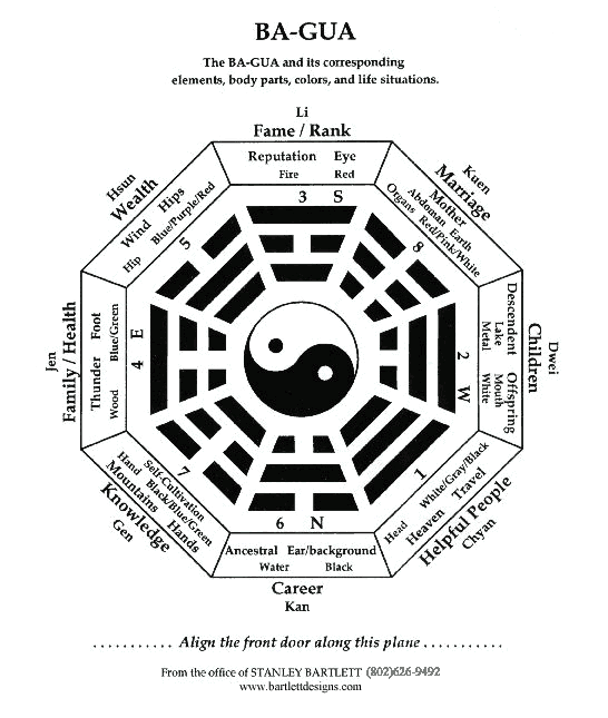 Traditional Feng Shui Rules Most beneficial Plan