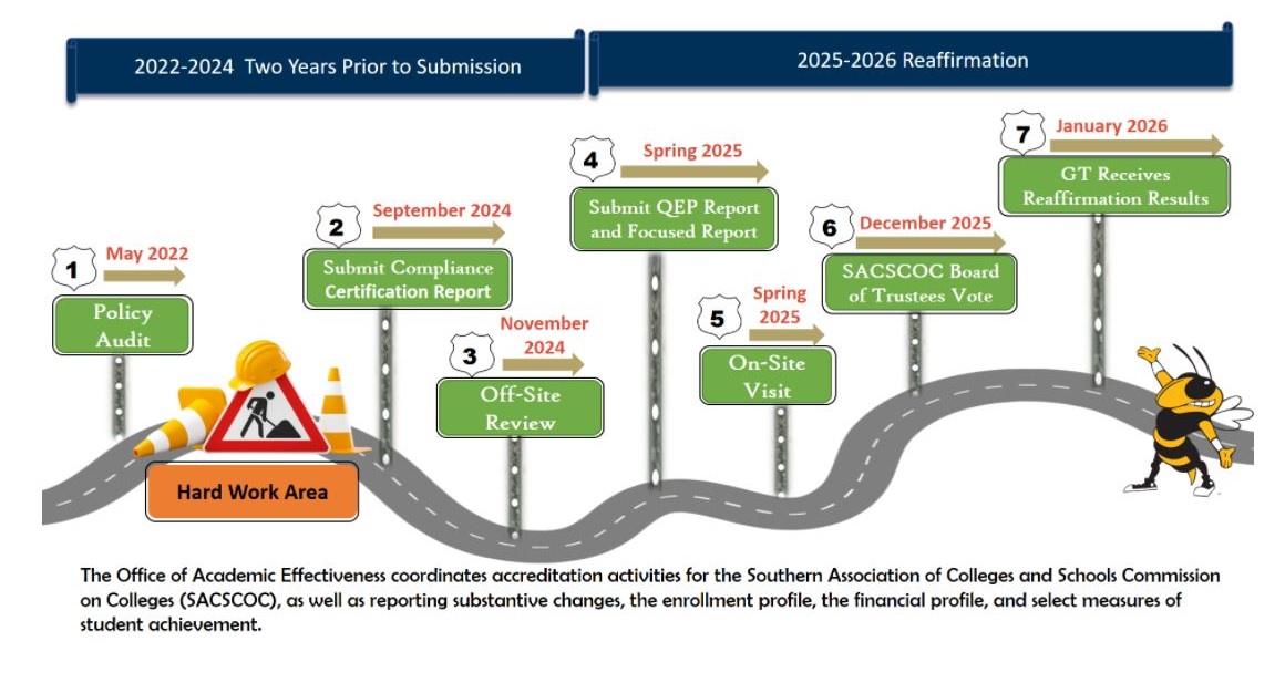 SACSCOC Timeline for 2025 Reaffirmation Office of Academic Effectiveness