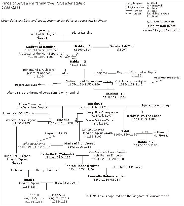 Kings of Jerusalem family tree Academic Kids