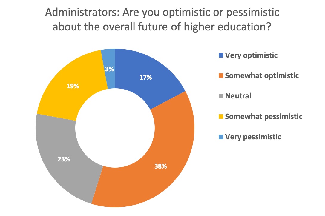How do faculty and administrators imagine the future of higher