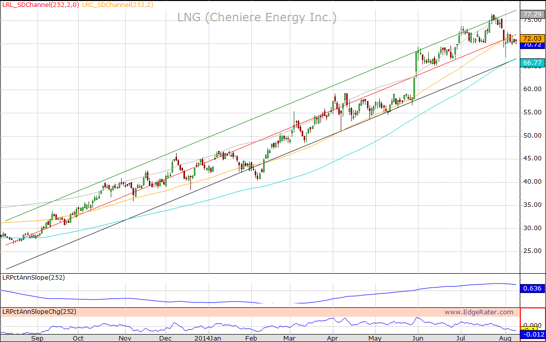 Linear Regression Channel Analysis for stocks EdgeRater Academy
