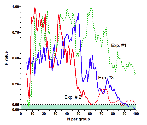 GraphPad Prism 7 Statistics Guide Why choose sample size in advance?