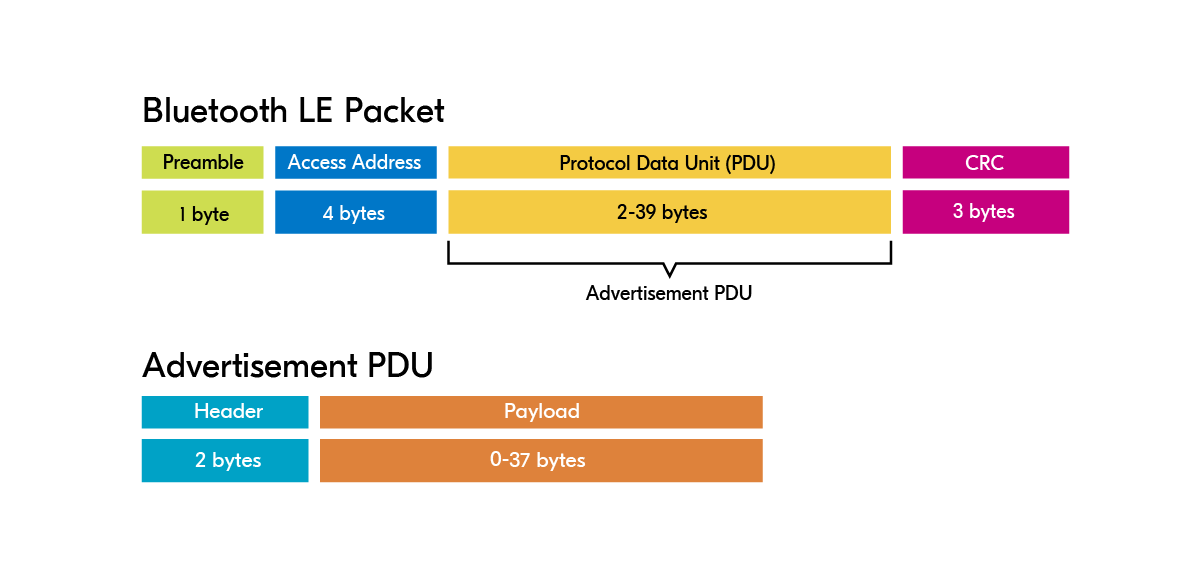 Advertisement packet Nordic Developer Academy