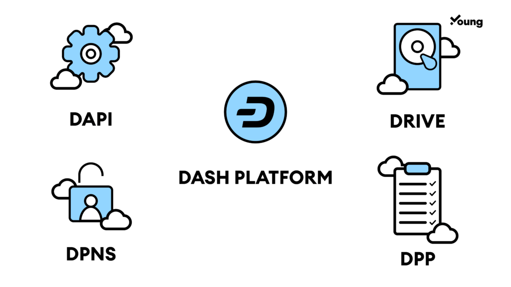 Dash Coin Blockchain and  3.0 Young Platform