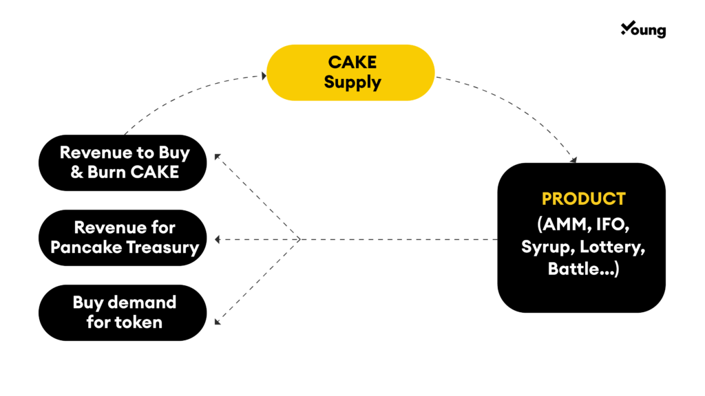 PancakeSwap Learn How to Earn CAKE Young Platform