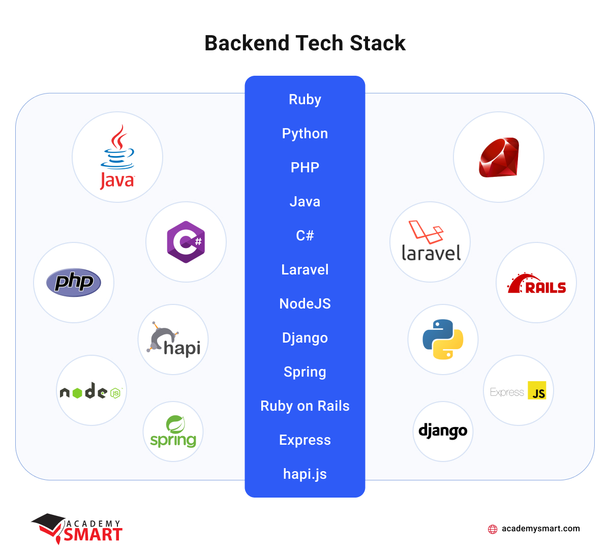 How To Choose Technology Stack Clients Guide Academy SMART