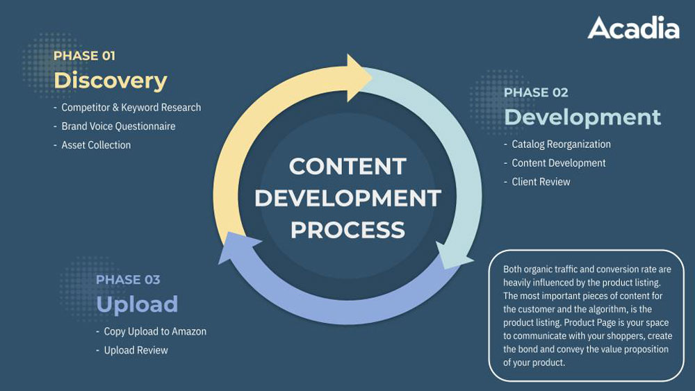 Amazon Listing Optimization Services Acadia
