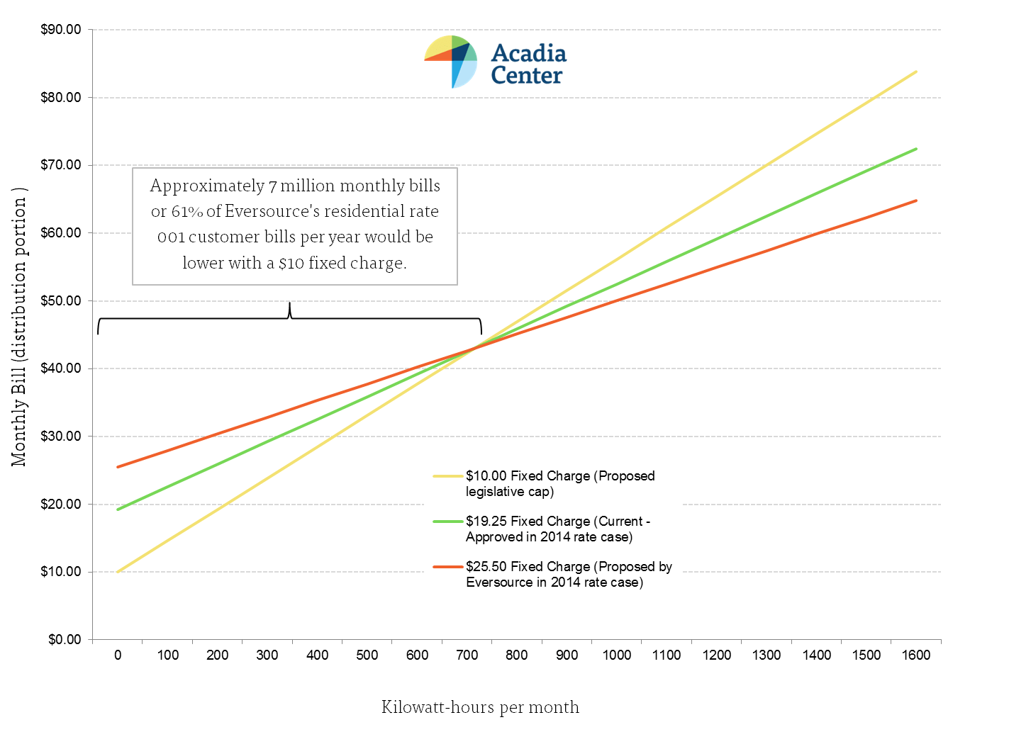 Acadia Center New Analysis Shows that Capping the Fixed Electric
