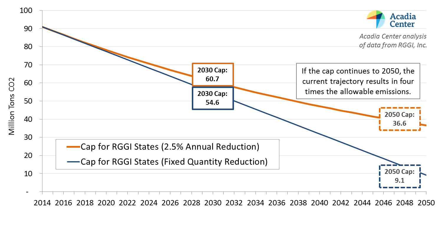 Principles to Strengthen the RGGI Program Acadia Center