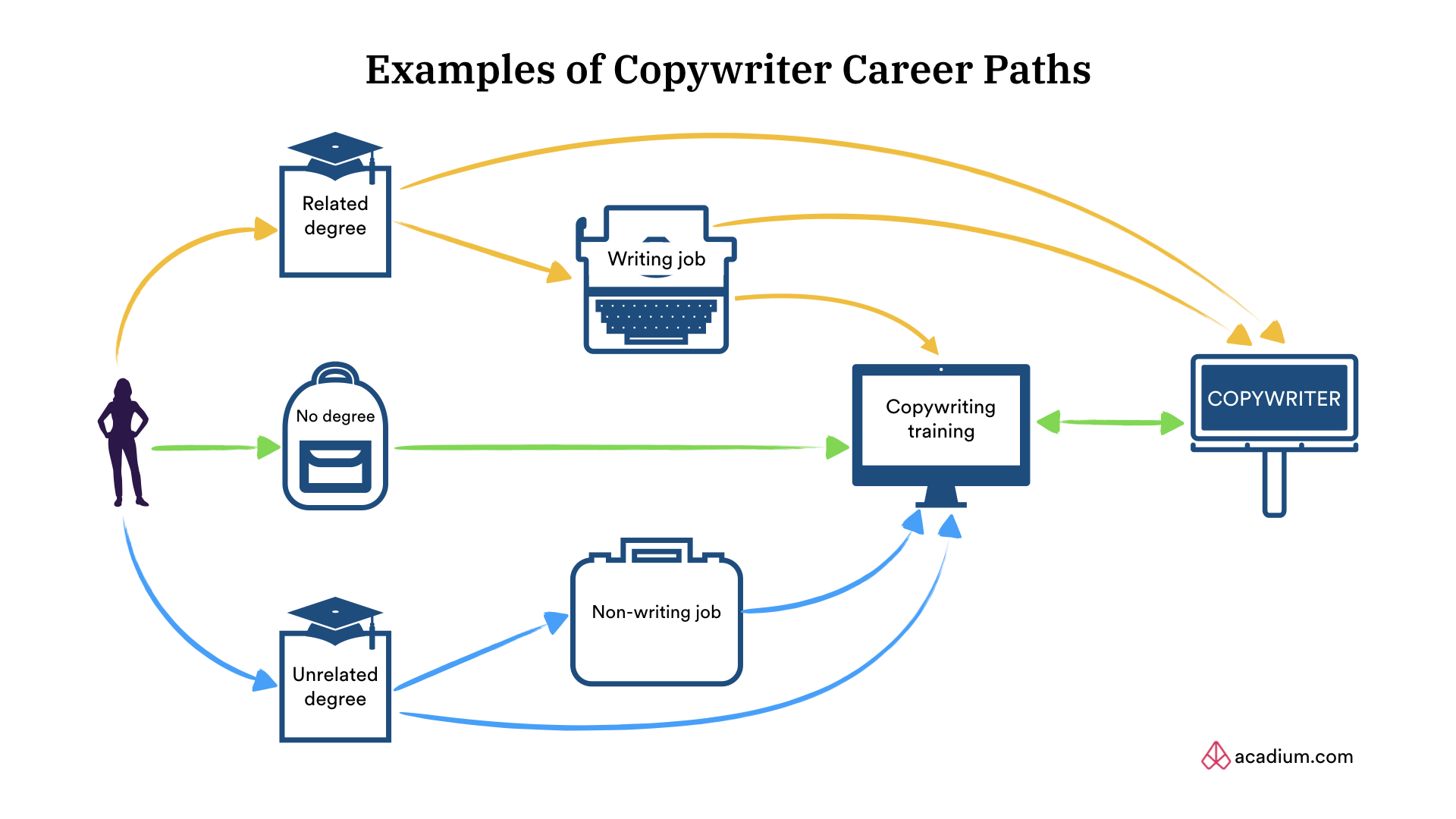 What is a Copywriter Copywriter Career Path in 2022 Acadium