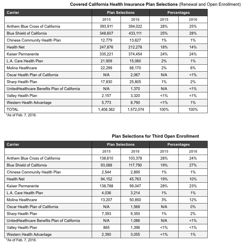 Covered California releases full OE3 enrollment report (by carrier
