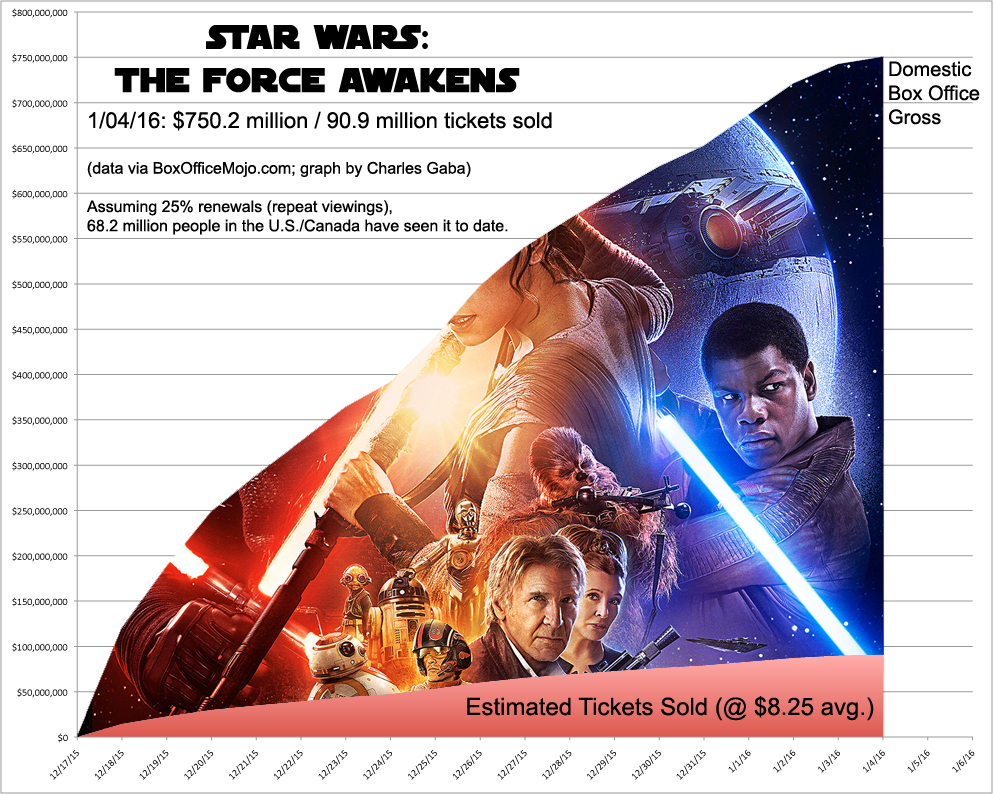 OffTopic No, you're not the only one who hasn't seen "Star Wars" yet