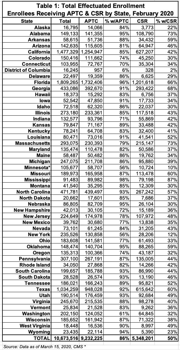 CMS releases Early 2020 Effectuated Enrollment Report! ACA Signups