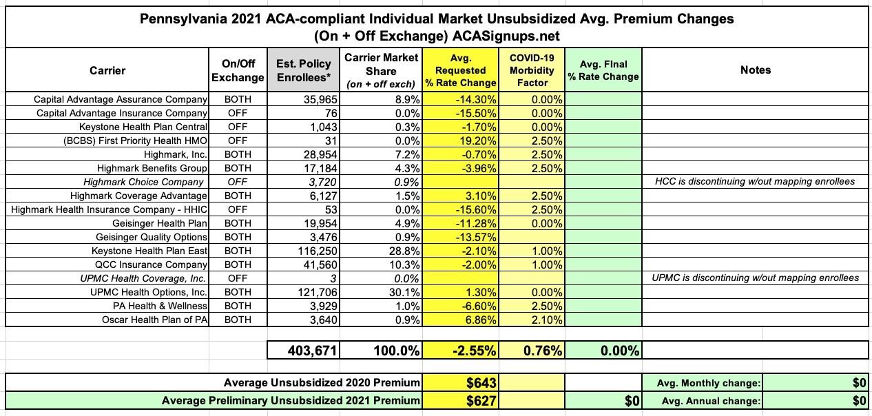 Pennsylvania Preliminary avg. 2021 ACA premiums 2.6 indy market