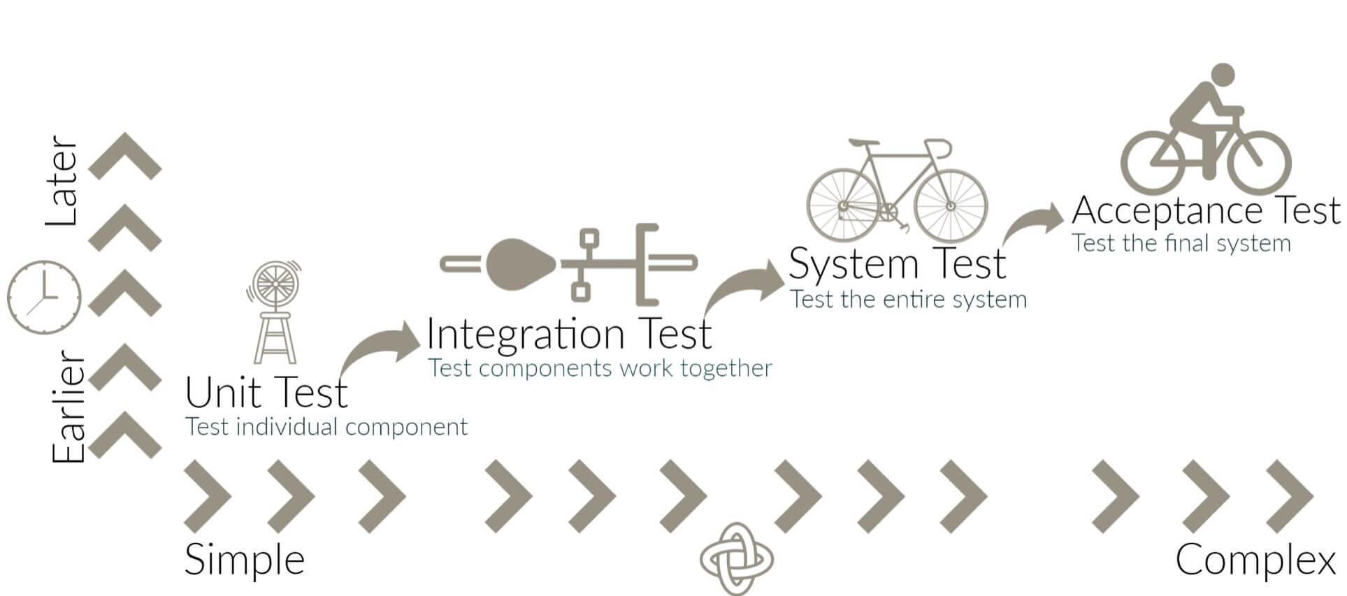 Four Levels of Testing that guarantee the quality of Software AccelaTest