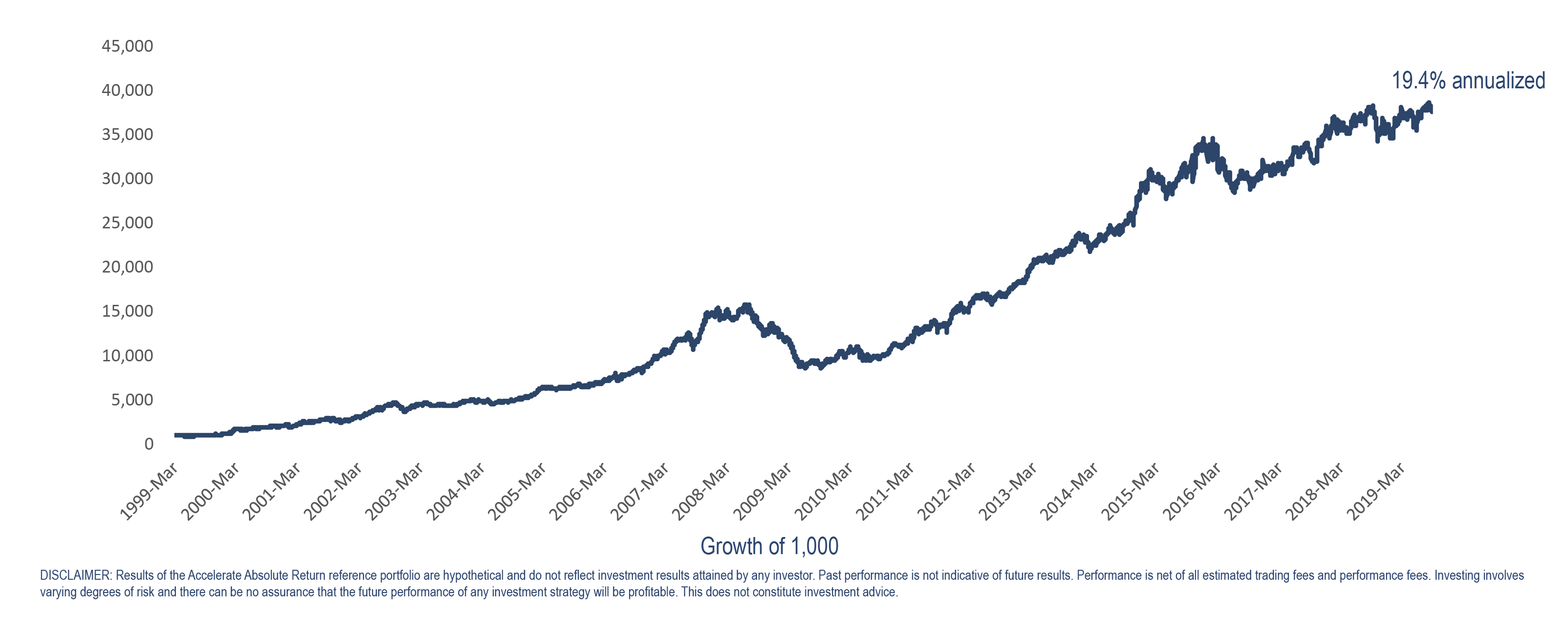 HDGE Accelerate Absolute Return Hedge Fund
