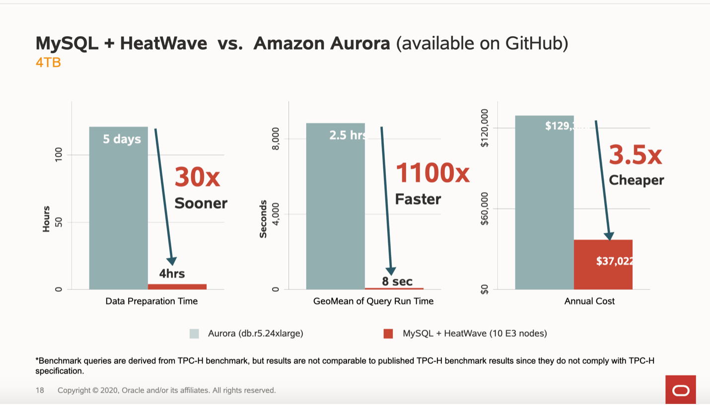 Oracle Unleashes HeatWave on MySQL, Thumps Amazon Redshift & Aurora Acceleration Economy