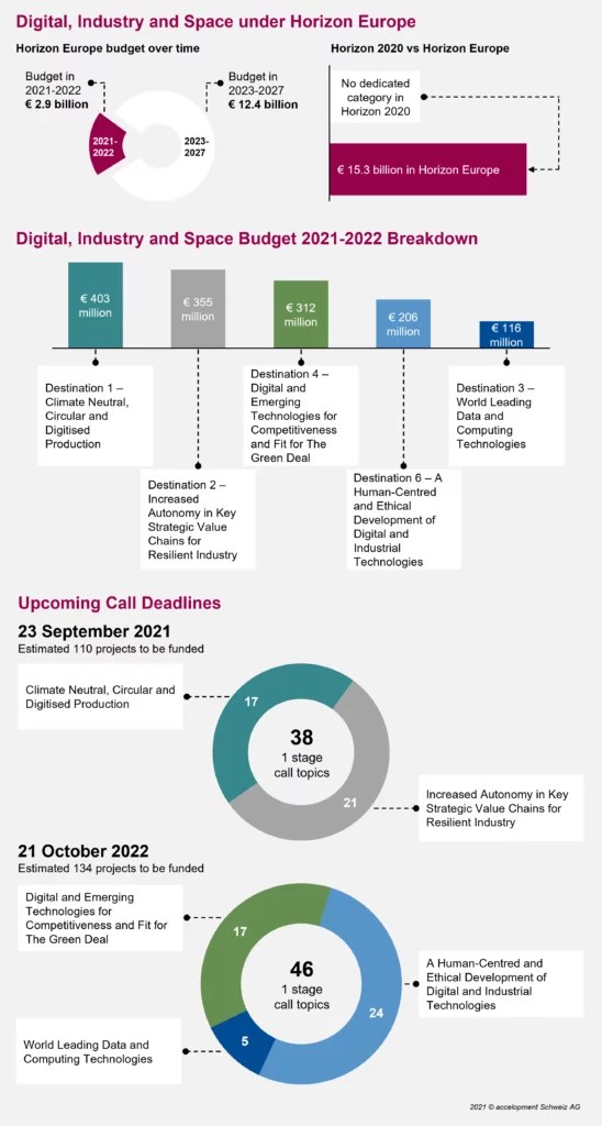 Digital Innovation Show 2023 Horizon Europe Cluster 4 - Digitalisation, Virtually Everywhere