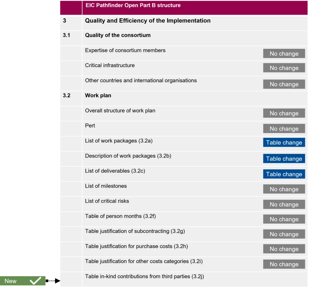EIC Work Programme 2022 published more changes in the Pathfinder than