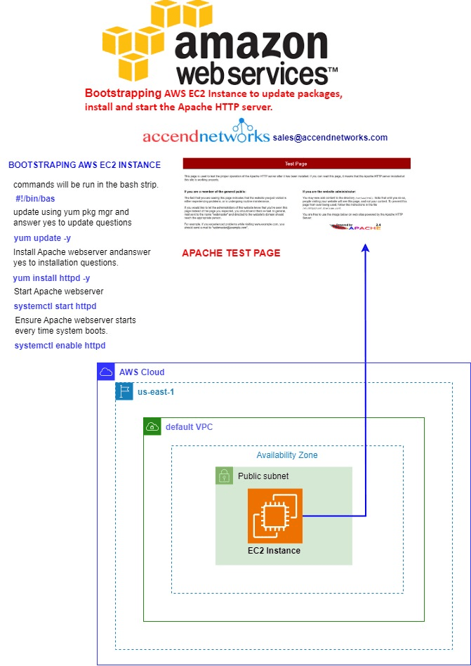 Understanding AWS Security Groups and Bootstrap Scripts Accend