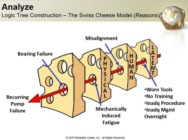 What is the Correlation Between Root Cause Analysis and Swiss Cheese?