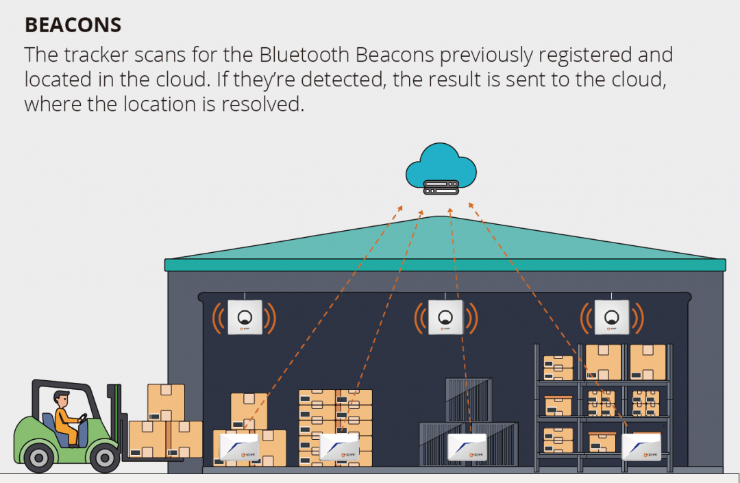 IoT Tracker with LTE and beacon technologies by Accent Systems