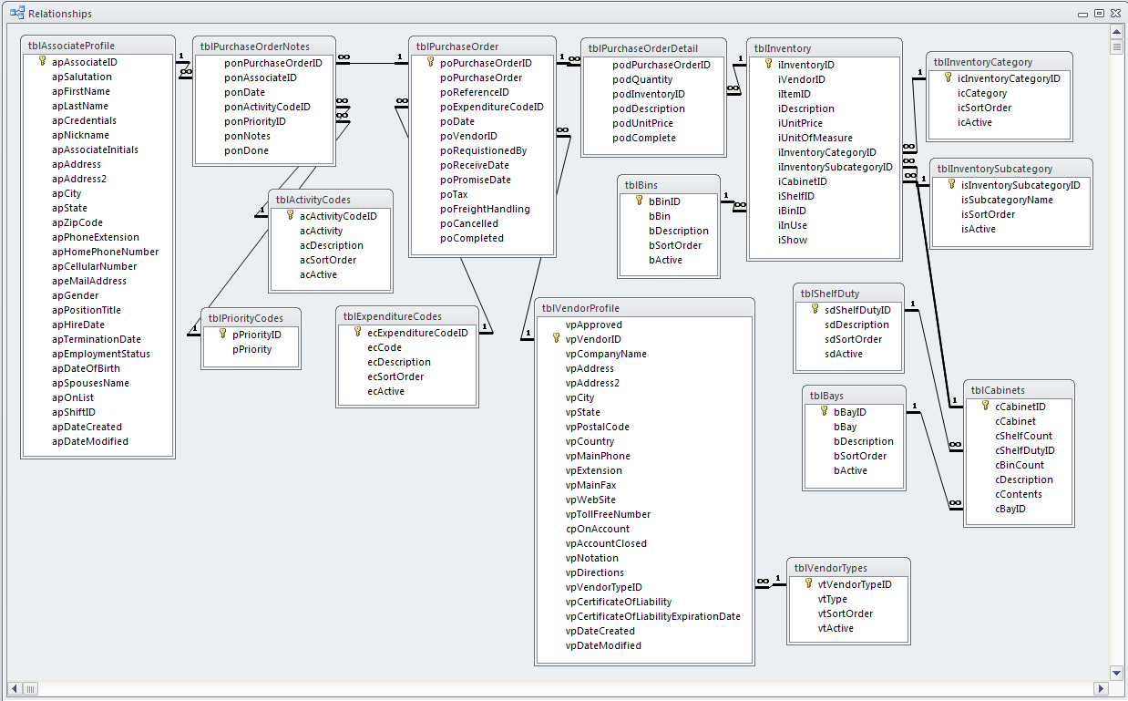 Data Model Purchase Orders with Inventory