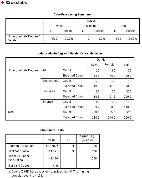 SPSS Excel Chi Squared Test of Contingency Table