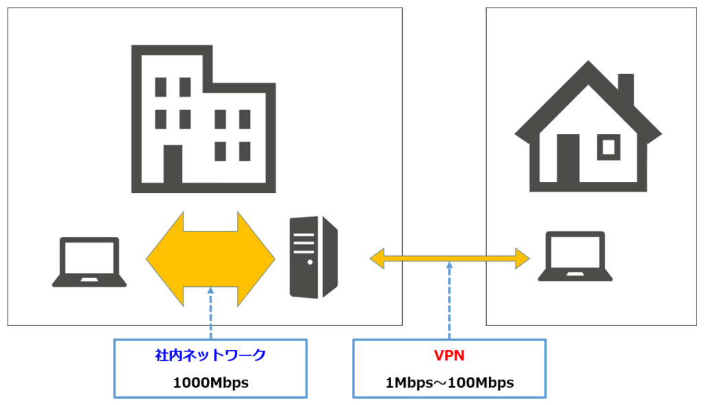 AccessをVPNで使うと遅い、2つの理由 Access開発サポート