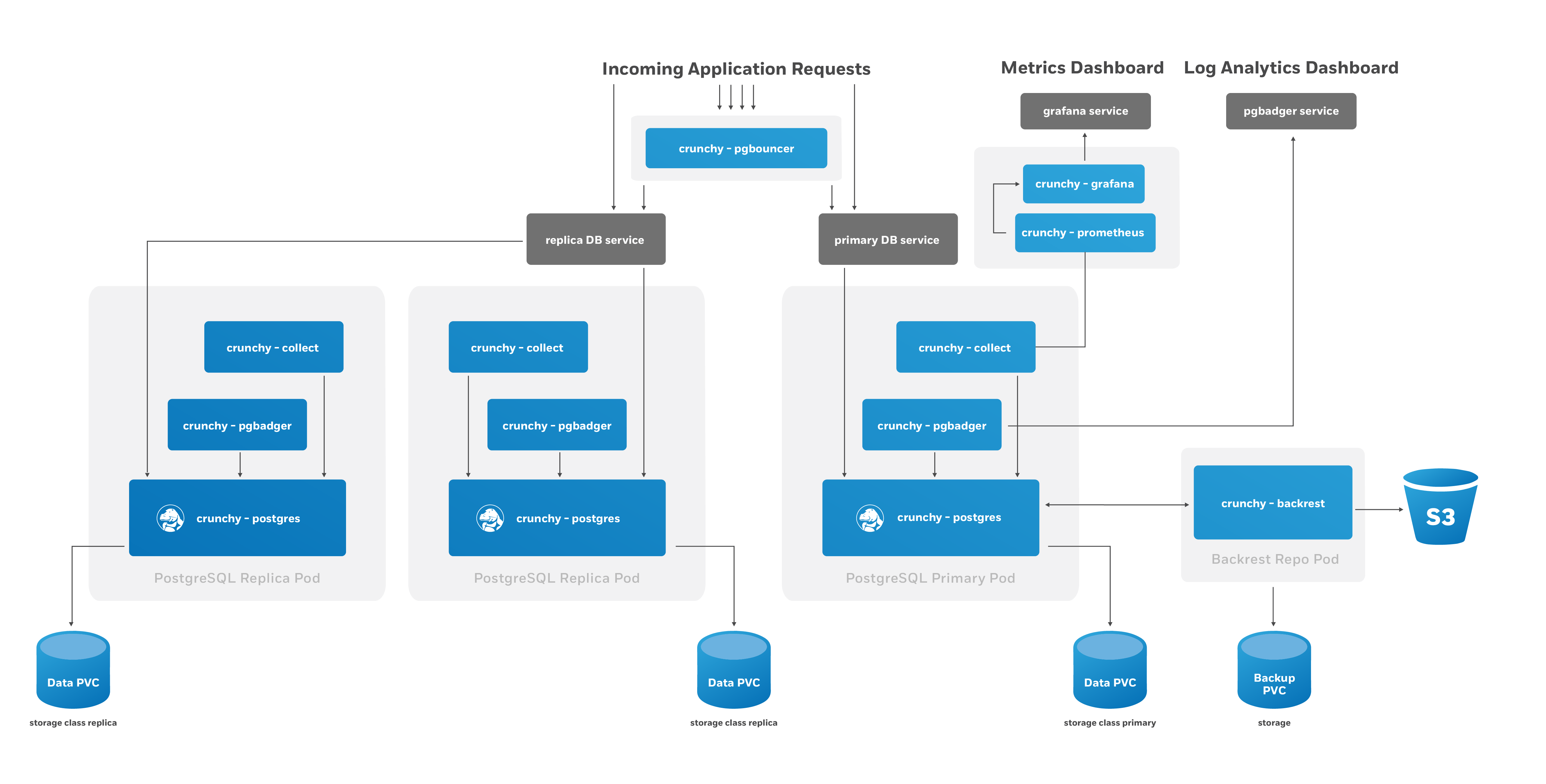 Crunchy Data PostgreSQL Operator Documentation