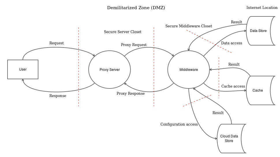 How Threat Modeling Helps Discover Security Vulnerabilities - Red Hat