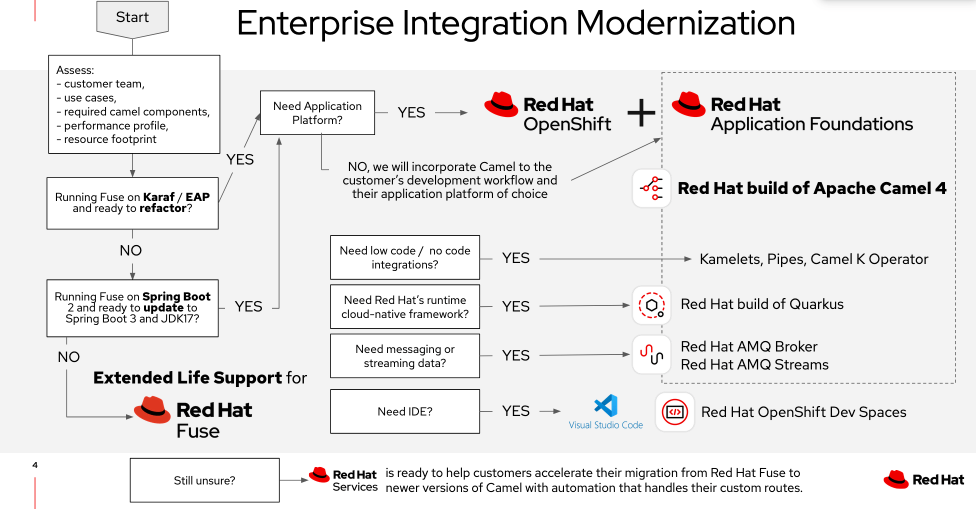 How to migrate from Red Hat Fuse 7 to the Red Hat build of Apache Camel