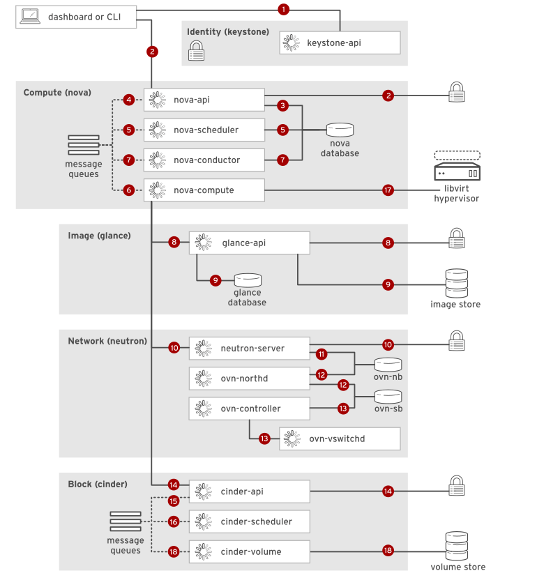 How the OpenStack instance process to launch in OVN integrated