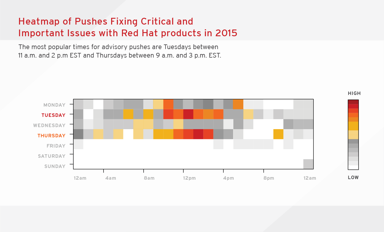 Red Hat Product Security Risk Report 2015 Red Hat Customer Portal