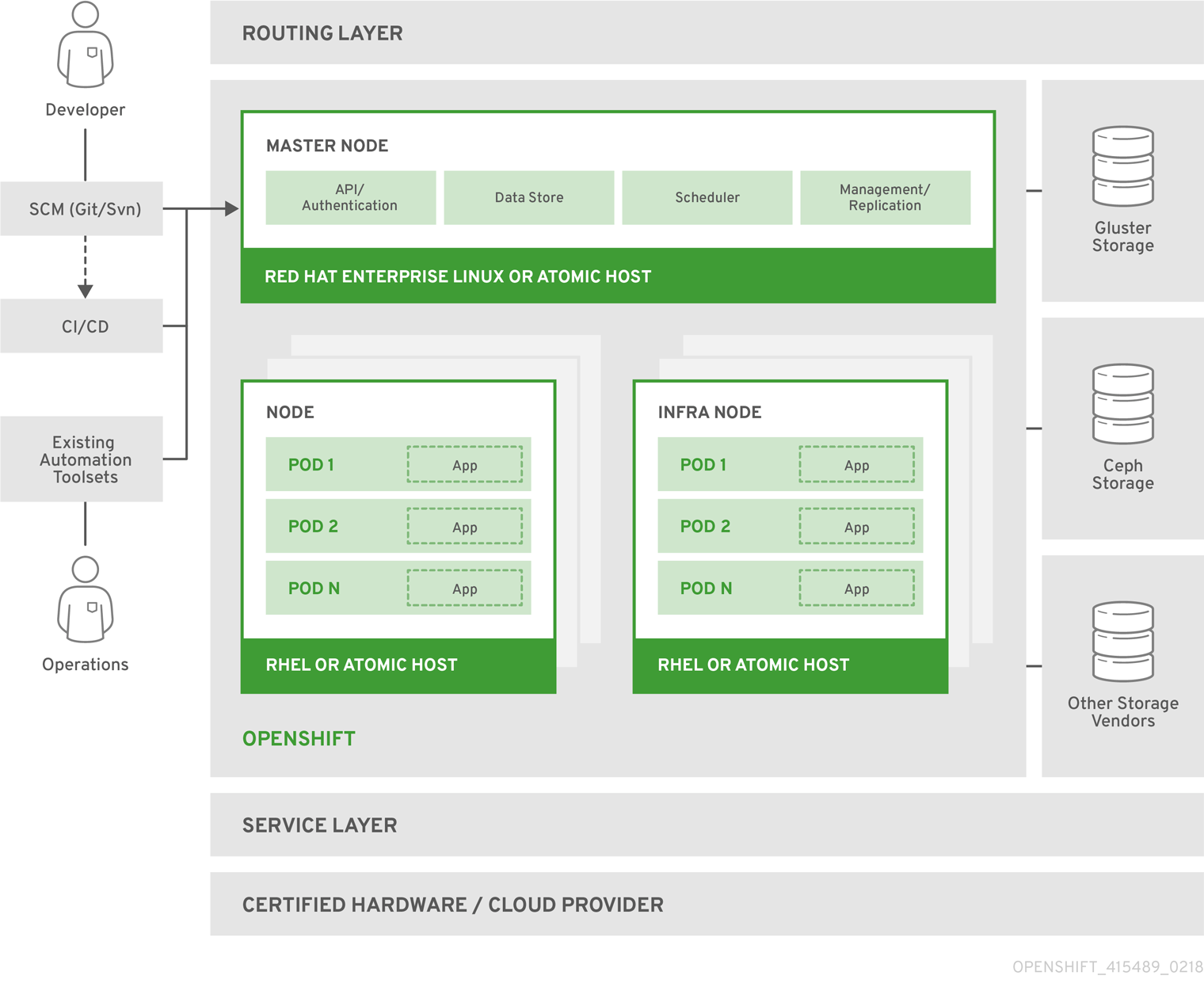 Chapter 1. Overview OpenShift Container Platform 3.11 Red Hat