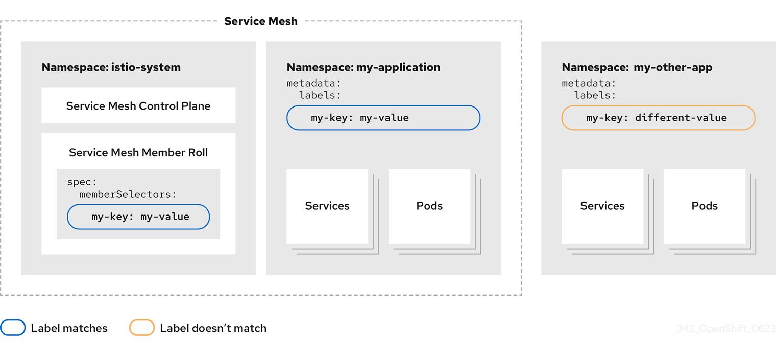 Chapter 1. Service Mesh 2.x OpenShift Container Platform 4.12 Red Hat Customer Portal