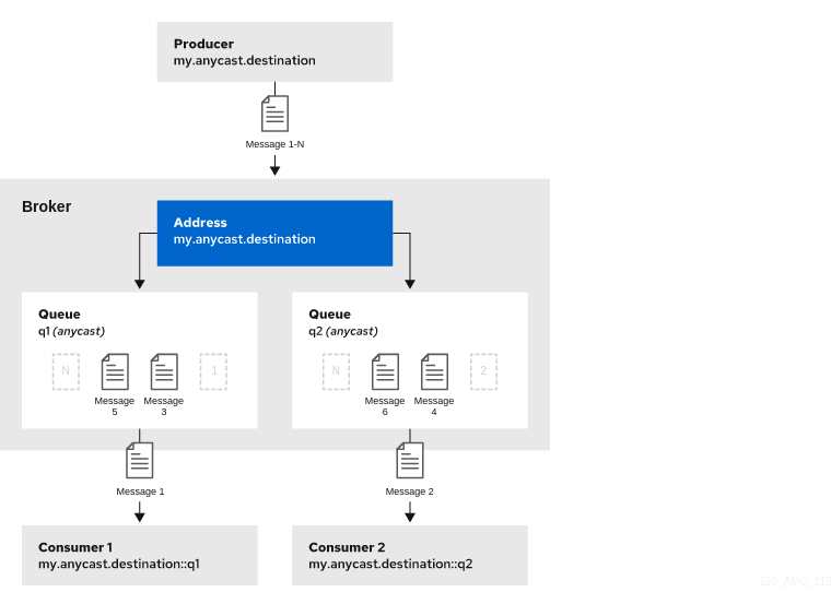 Configuring AMQ Broker Red Hat Product Documentation