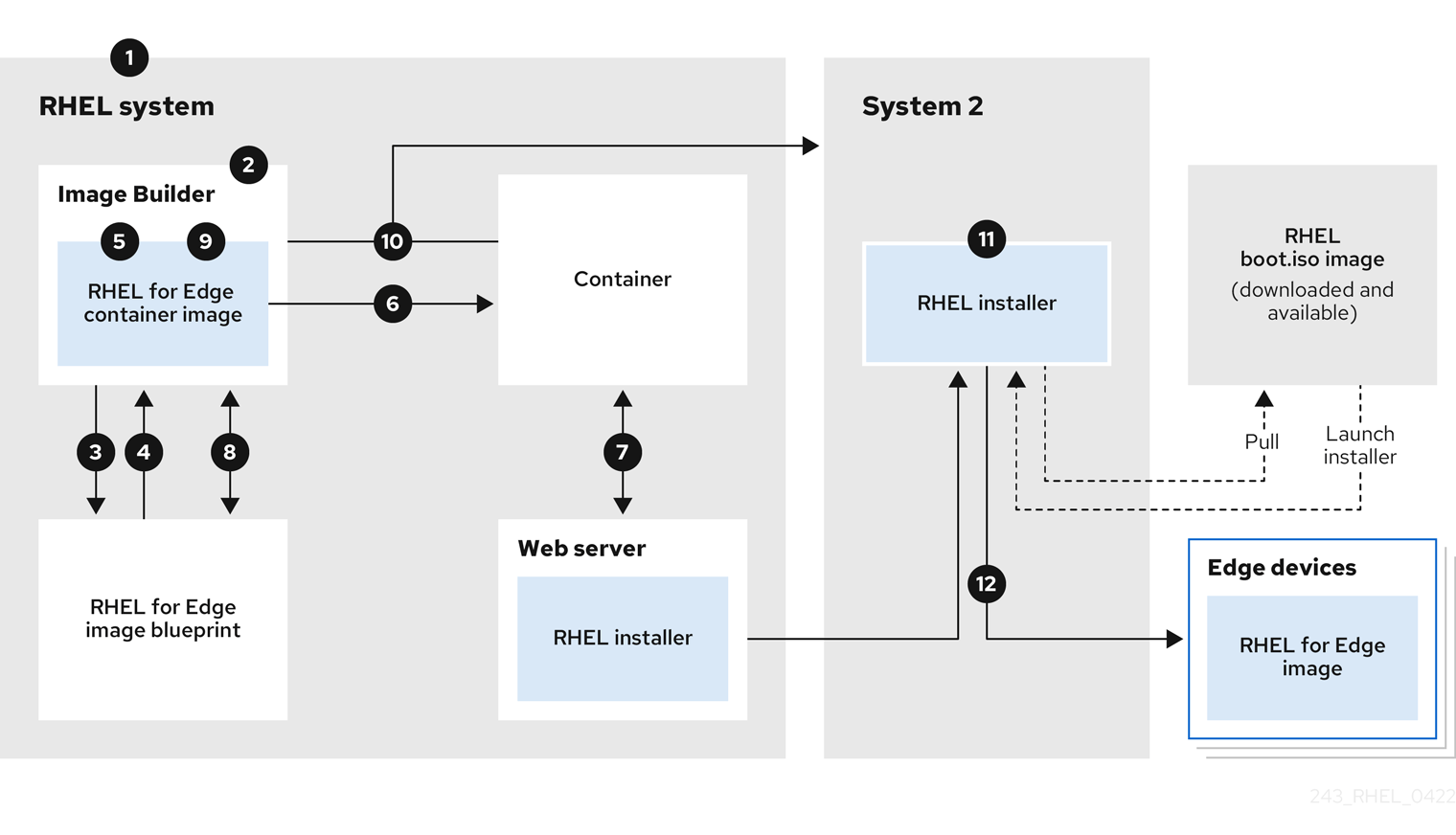 Chapter 1. Introducing RHEL for Edge images Red Hat Enterprise Linux 8