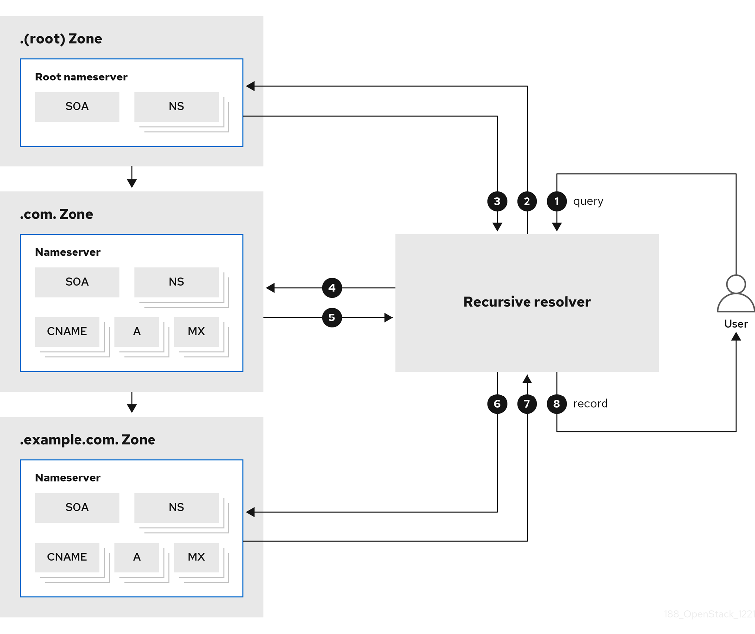 Using Designate for DNSasaService Red Hat OpenStack Platform 17.0