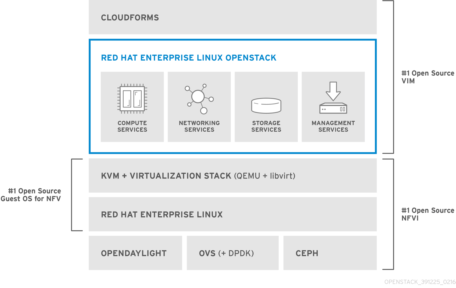 Red Hat Solution For Network Functions Virtualization Red Hat Openstack Platform 9 Red Hat Customer Portal