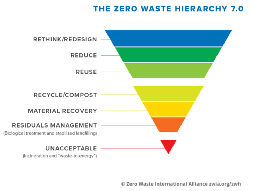 Waste Reduction Access Tufts